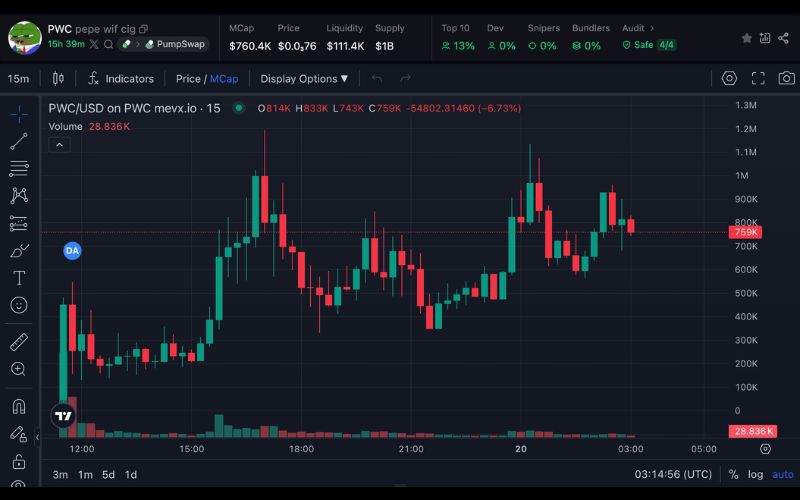 Daily Recap – 20/06/2025: X sắp ra mắt tính năng đầu tư crypto, $PWC bùng nổ nhờ Elon Musk 2 PWC chart (Nguồn: MevX)