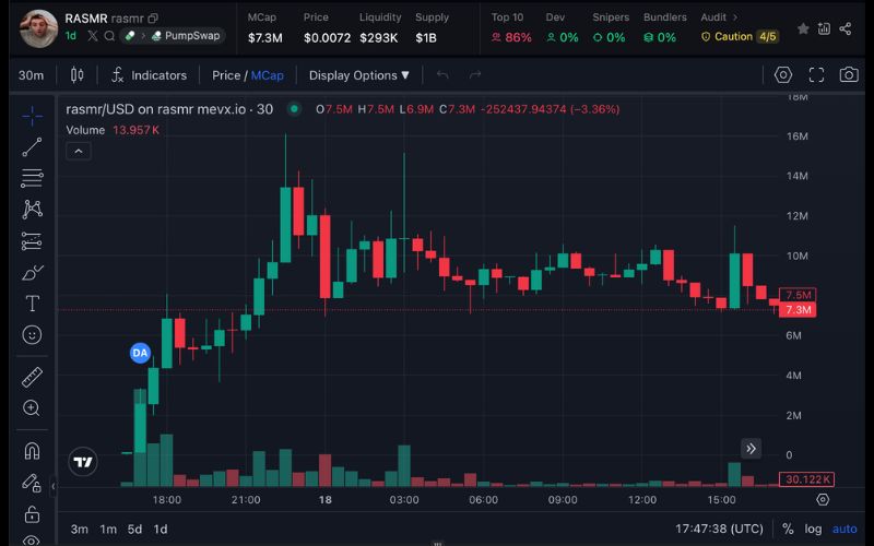 Daily Recap 18/06/2025: Thượng viện Mỹ thông qua GENIUS Act, memecoin $PAWSE và $rasmr gây chú ý 3 rasmr chart (Nguồn: MevX)