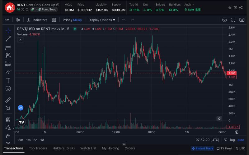 $RENT Memecoin – “Giống như tiền thuê nhà, đồng tiền này chỉ tăng lên” 2 RENT chart (Nguồn: MevX)