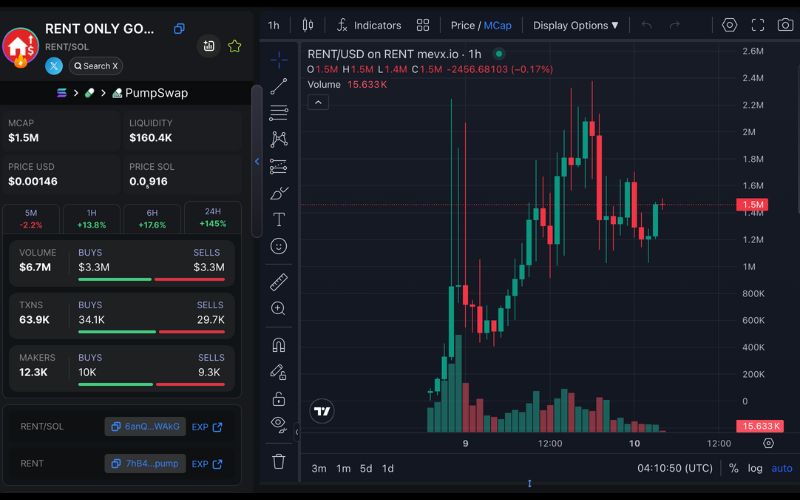 Daily Recap – 10/06/2025: Các tổ chức đầu tư mạnh vào Bitcoin khi giá vượt $110K 3 RENT chart (Nguồn: MevX)
