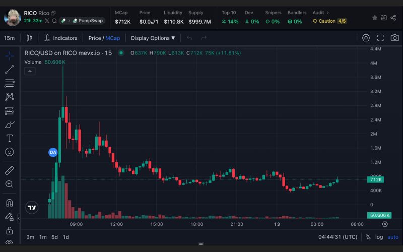 Daily Recap - 13/06/2025: Meta bị điều tra về kế hoạch Stablecoin, Memecoin USD1 là tâm điểm 4 RICO chart (Nguồn: MevX)