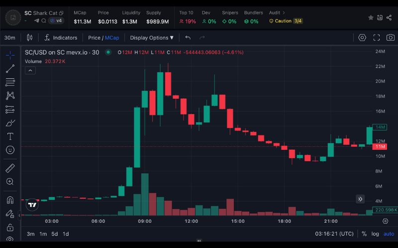 Daily Recap – 14/06/2025: $SC và $PEACEGUY nổi bật, Trump’s Birthday memecoin ra mắt 4 SC chart (Nguồn: MevX)