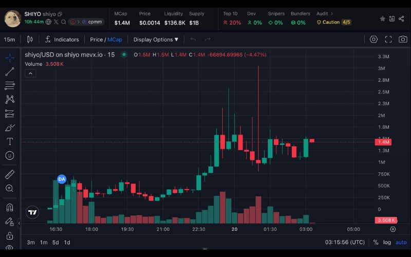 Daily Recap – 20/06/2025: X sắp ra mắt tính năng đầu tư crypto, $PWC bùng nổ nhờ Elon Musk 3 SHIYO chart (Nguồn: MevX)