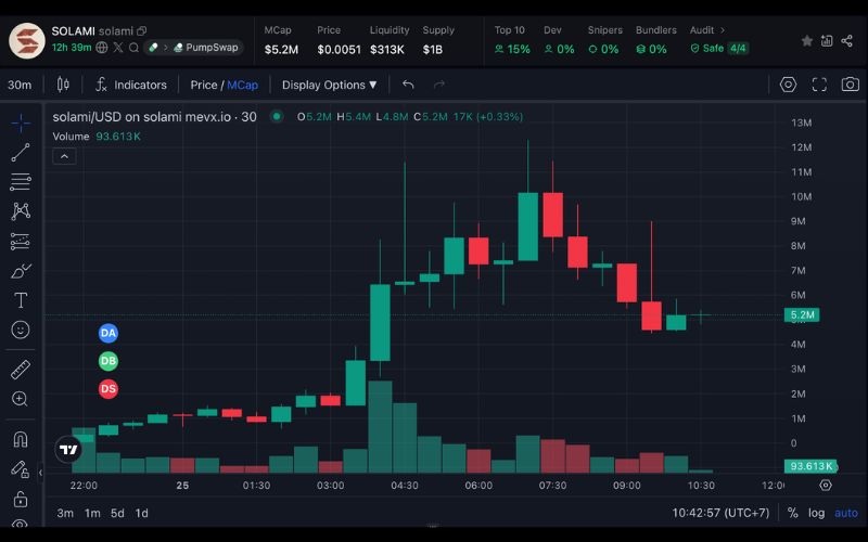 $SOLAMI: Memecoin ra đời từ tweet của Solana tăng hơn 1.500% 3 SOLAMI chart (Nguồn: MevX)