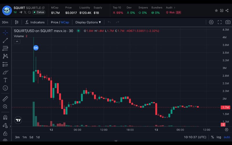 $SQUIRT - Memecoin dành cho người hâm mộ Pokémon trên SUI 2 SQUIRT chart (Nguồn: MevX)