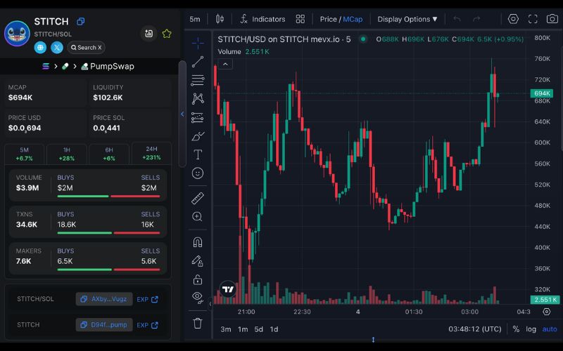Daily Recap – 04/06/2025: Top memecoin hôm nay: $BALL tăng 15.000%, $AOKUMA & $STITCH lọt spotlight 5 STITCH chart (Nguồn: MevX)