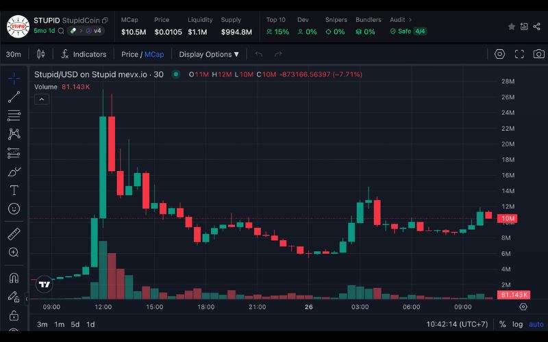 Daily Recap - 26/06/2025: Bitcoin vượt 108.000 USD, các tổ chức lớn đua nhau tích lũy BTC và ETH 2 Stupid chart (Nguồn: MevX)