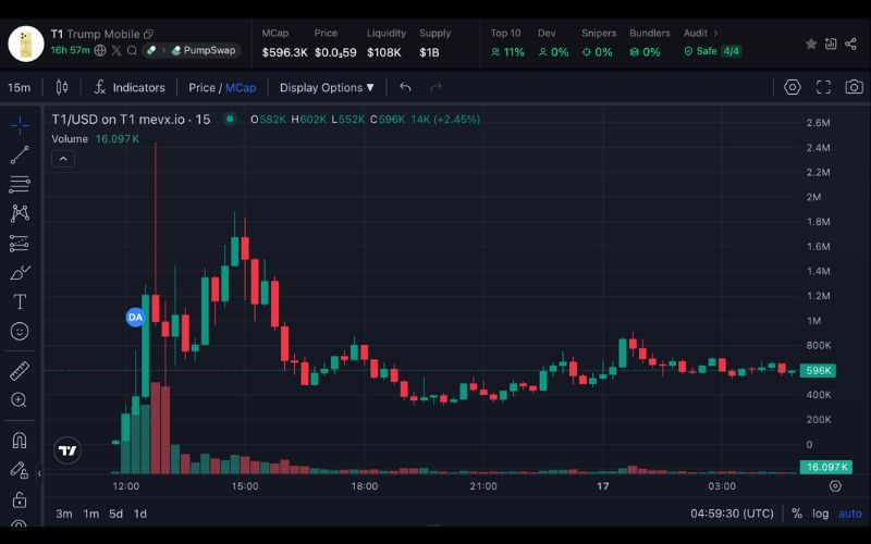 Daily Recap – 17/06/2025: $T1, $FARTCAT và $BANNEDGUY nổi bật giữa loạt biến động thị trường 2 T1 chart (Nguồn: MevX)