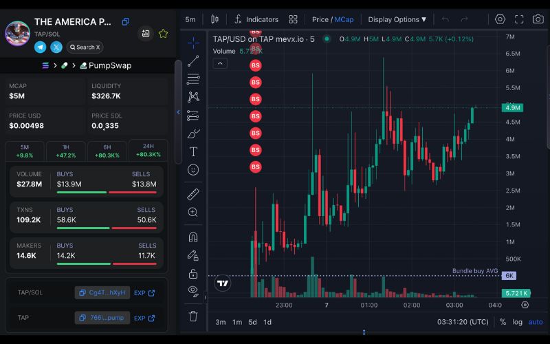 Daily Recap – 07/06/2025: Elon Musk tạo sóng với “The America Party”, $AP và $TAP đua top 4 TAP chart (Nguồn: MevX)