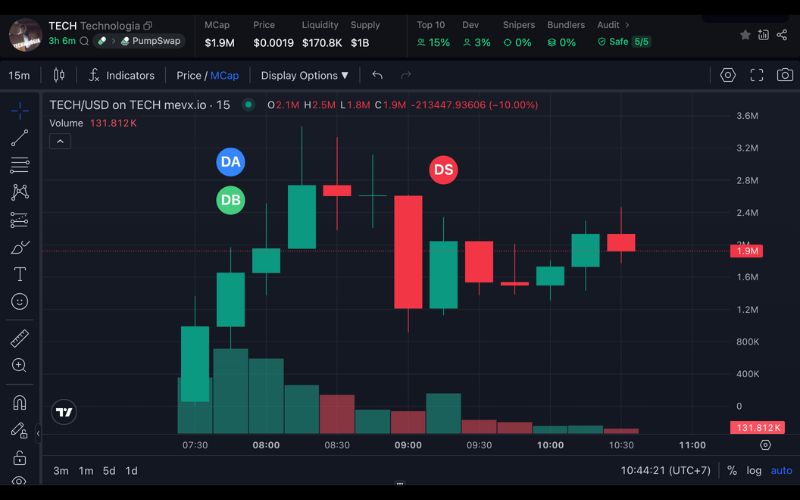 Daily Recap – 25/06/2025: $ACID, $SOLAMI và $TECH dẫn đầu bảng memecoin 4 TECH chart (Nguồn: MevX)