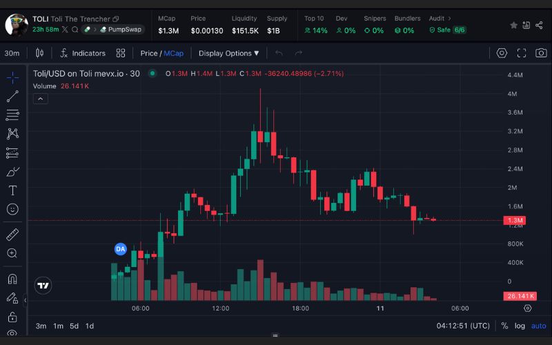 Daily Recap – 11/06/2025: Mỹ - Trung đạt đồng thuận, cá voi đẩy $AURA lên 50M 3 TOLI chart (Nguồn: MevX)