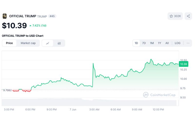 Memecoin TRUMP chính thức hợp nhất với World Liberty Financial (WLFi) 3 TRUMP chart