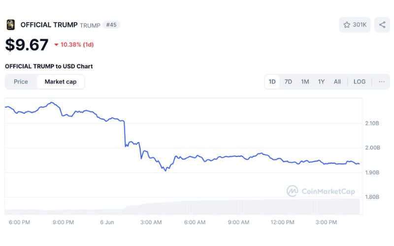 Gia đình Trump ra lệnh đình chỉ ví TRUMP Wallet gây tranh cãi 3 TRUMP chart
