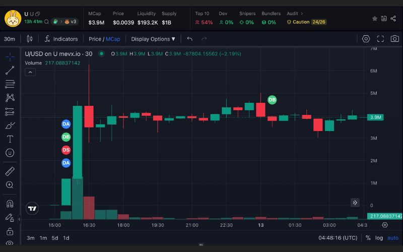 Daily Recap - 13/06/2025: Meta bị điều tra về kế hoạch Stablecoin, Memecoin USD1 là tâm điểm 3 U chart (Nguồn: MevX)