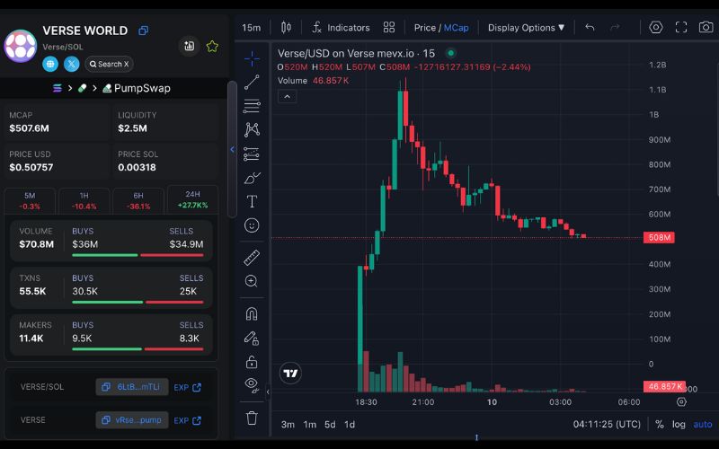 Daily Recap – 10/06/2025: Các tổ chức đầu tư mạnh vào Bitcoin khi giá vượt $110K 4 VERSE chart (Nguồn: MevX)