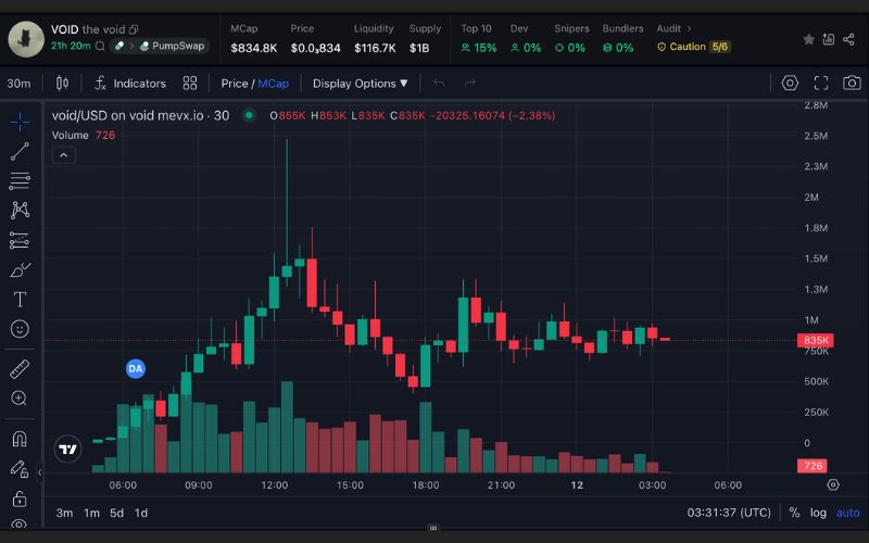 Daily Recap 12/06/2025: $VOID chiếm sóng memecoin – Luật GENIUS sắp đến hồi kết 2 VOID chart (Nguồn: mevX)