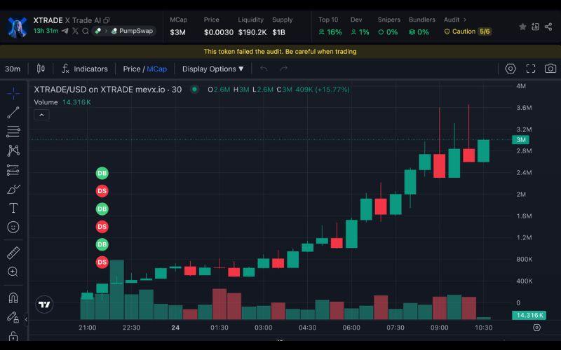 Daily Recap – 24/06/2025: Bitcoin phục hồi khi căng thẳng Trung Đông hạ nhiệt, memecoin tiếp tục gây sốt 2 XTRADE chart (Nguồn: MevX)