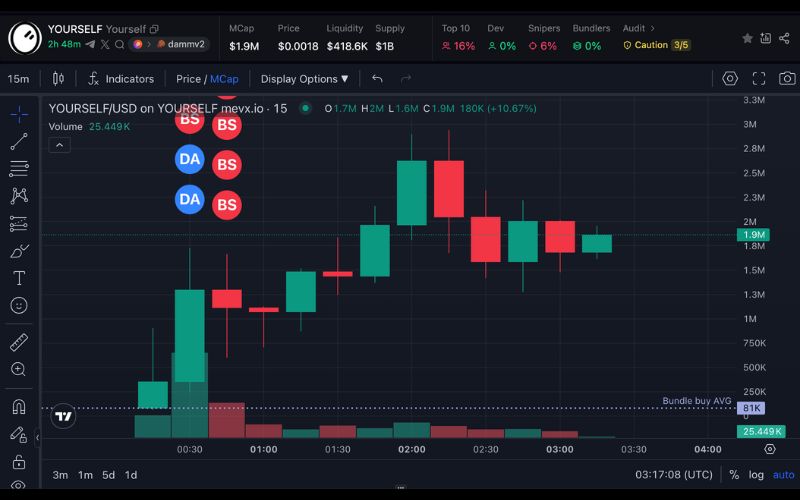 Daily Recap – 20/06/2025: X sắp ra mắt tính năng đầu tư crypto, $PWC bùng nổ nhờ Elon Musk 4 YOURSELF chart (Nguồn: MevX)