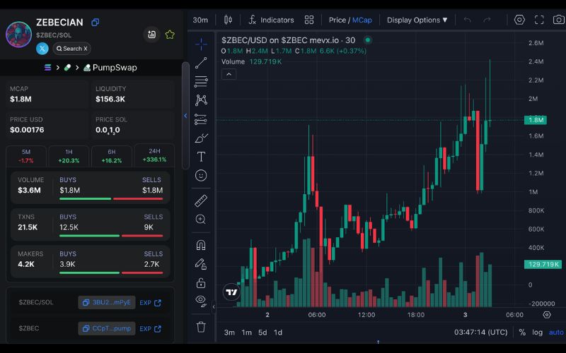 Daily Recap - 03/06/2025: $Crocs & $noface bùng nổ, cộng đồng chú ý đến $ZBEC trên Solana 4 ZBEC chart (Nguồn: MevX)