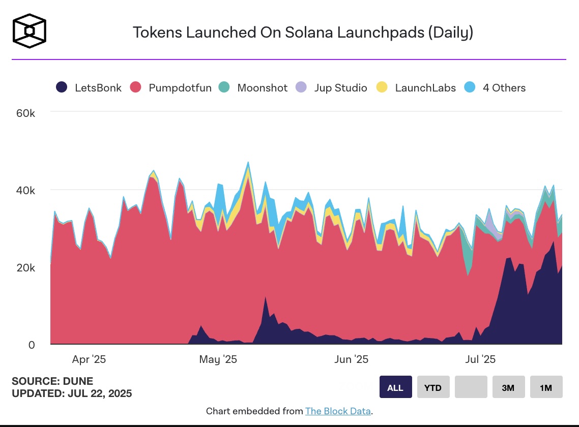 LetsBONK vượt mặt Pump.fun: Sự thay đổi lịch sử trong thị trường Memecoin Solana 2 Biểu đồ Tokens Launched On Solana Launchpads