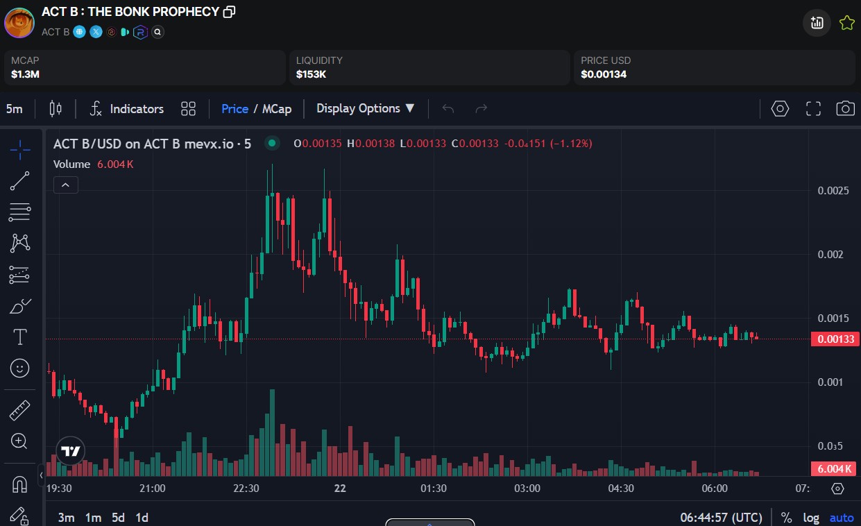 Từ tro tàn BONK: Hành trình của ACT B trong thế giới Memecoin 3 ACT B chart (Nguồn: MevX)