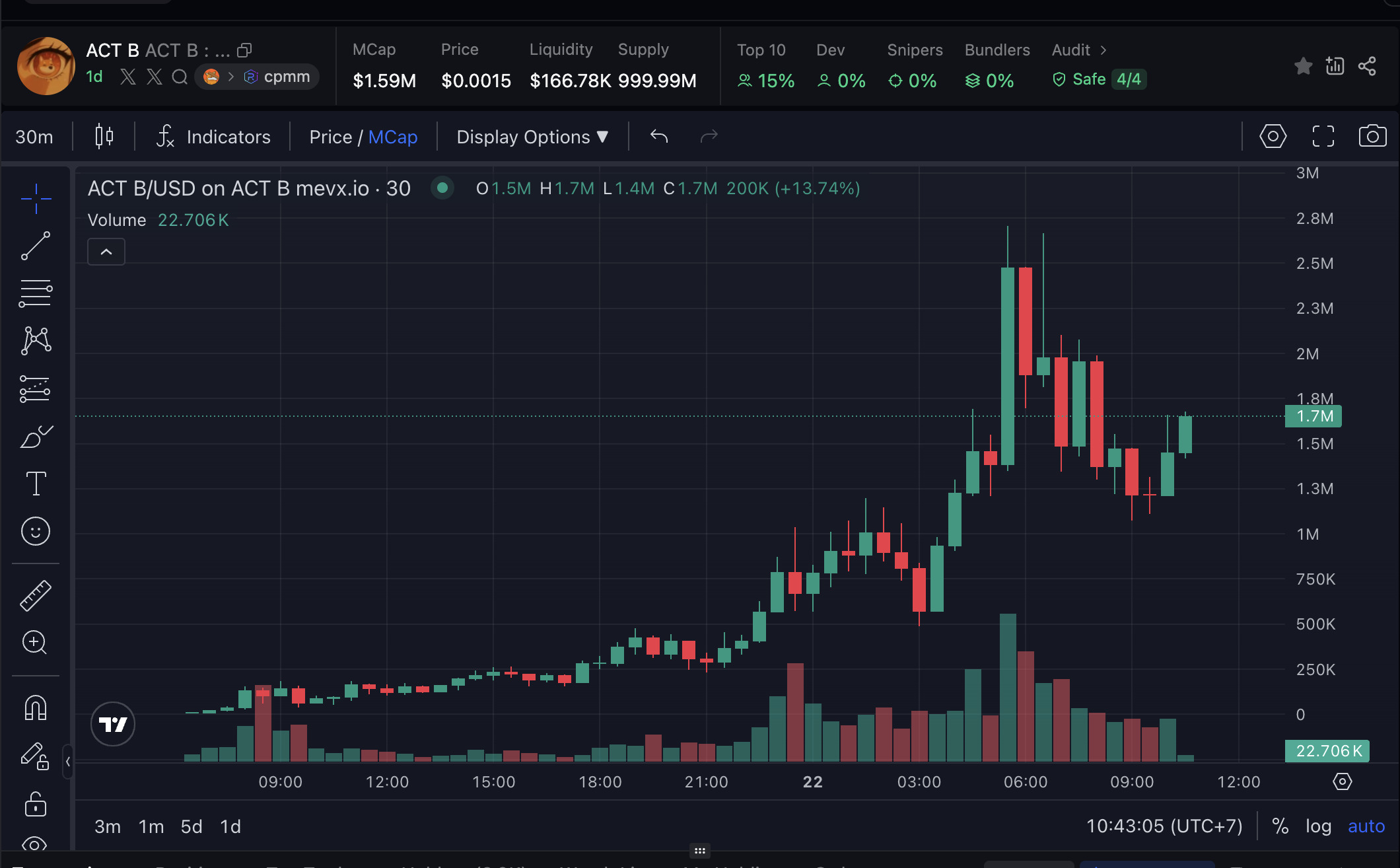 Daily Recap - 22/07/2025: Memecoin $ORGO, $ACTB, và $OPEN dẫn sóng thị trường 3 ACT B chart (Nguồn: MevX)