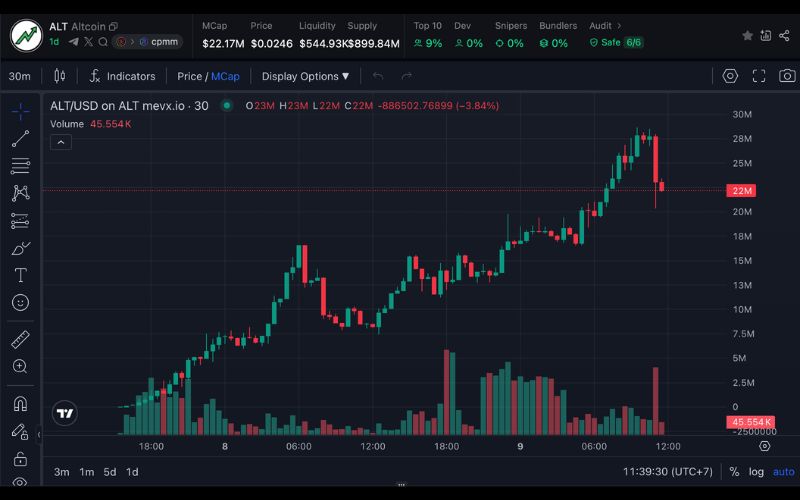 ALT chart (Nguồn: MevX)
