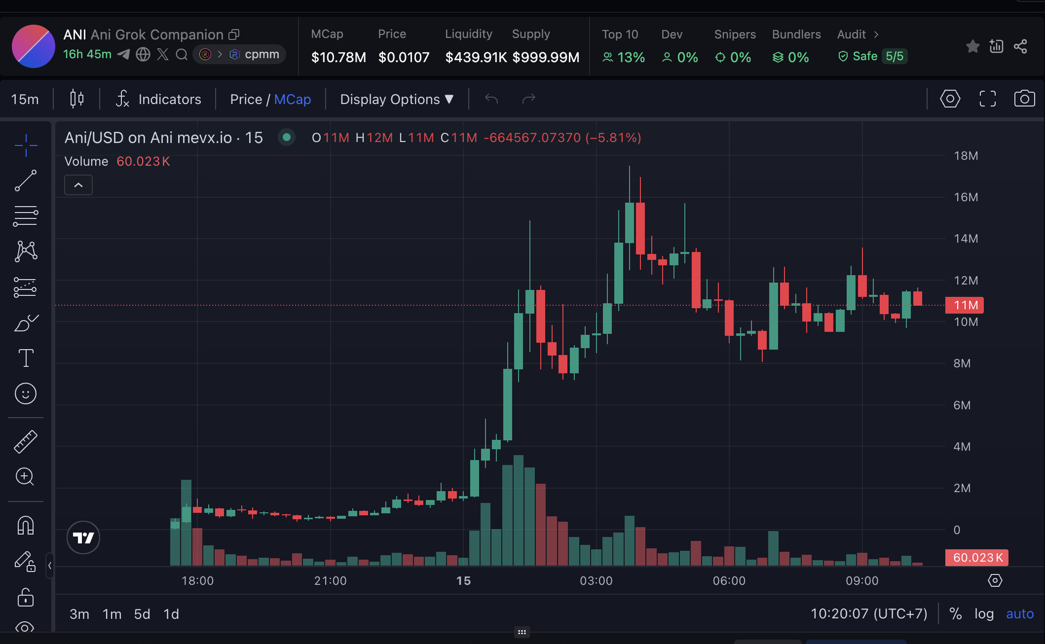 Daily Recap – 15/07/2025: BTC đạt đỉnh lịch sử, memecoin AI khuấy đảo với Ani và Rudi 3 Ani chart (Nguồn: MevX)
