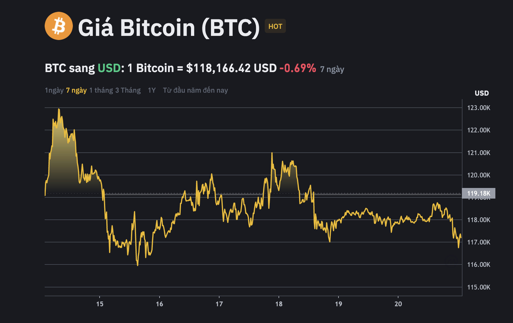 Recap thị trường Crypto tuần qua (14/07 - 20/07) 2 Giá Bitcoin 7 ngày vừa qua