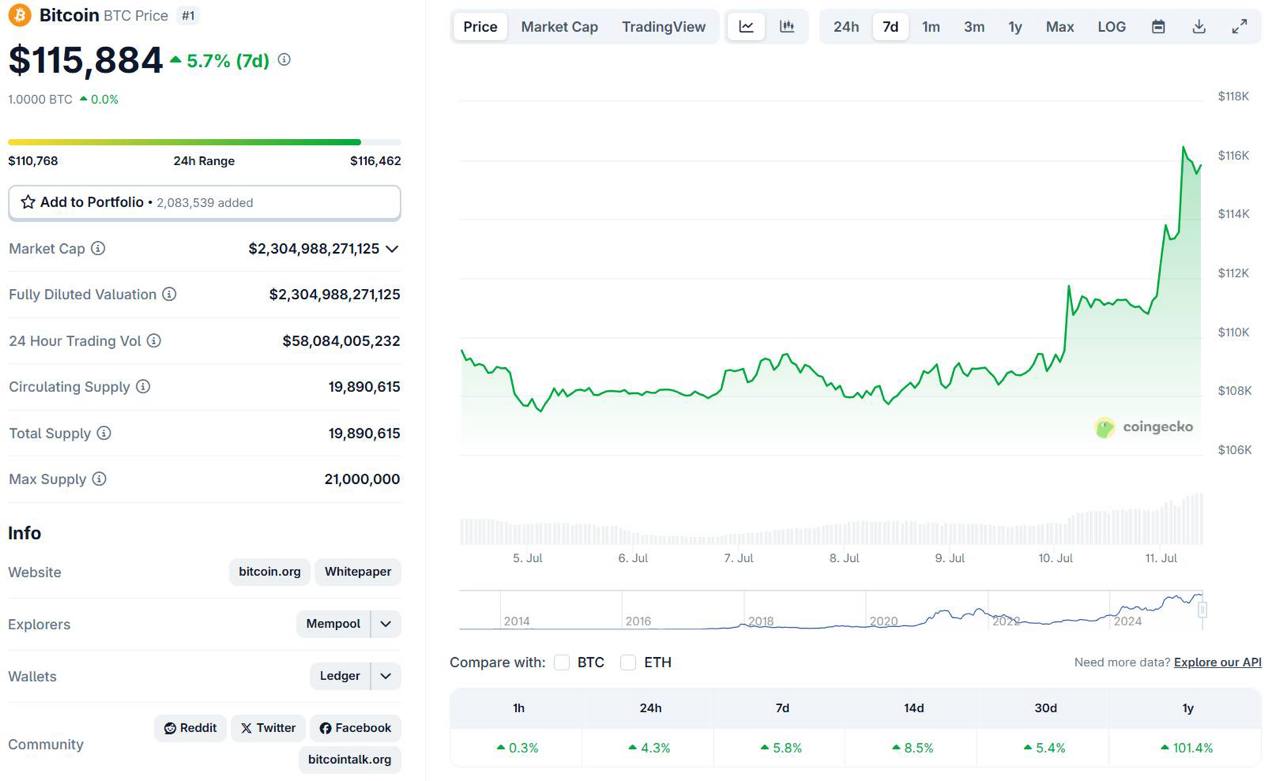Bitcoin lập đỉnh mới vượt 116.000 USD: Điều gì đang thúc đẩy đà tăng? 2 Bitcoin chart (Nguồn: coingecko)
