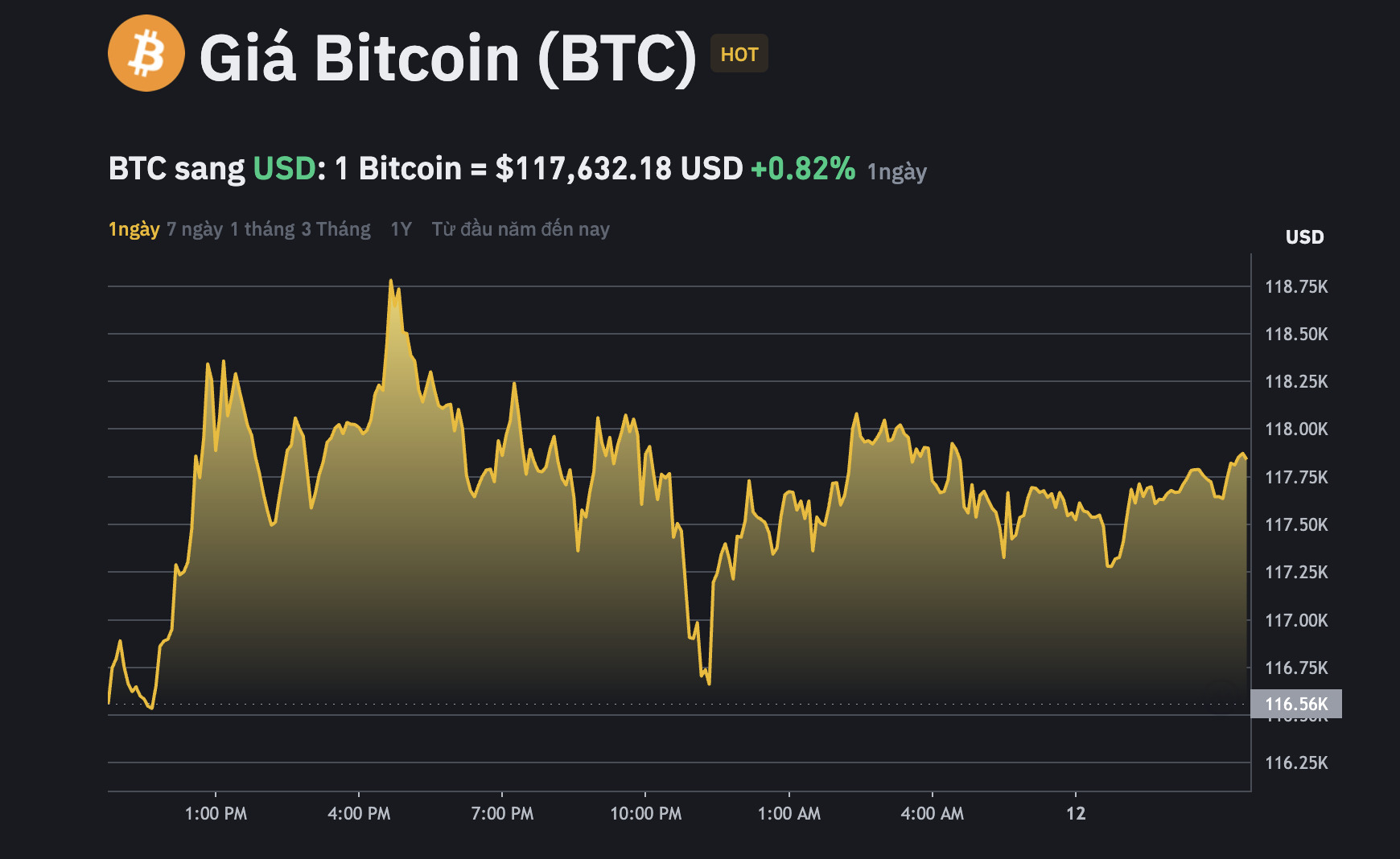 Daily Recap - 12/07/2025: Bitcoin cán mốc 118.780 USD, memecoin $RR và $POWELL gây chú ý 2 Bitcoin đạt ATH mới tại 118.780 USD