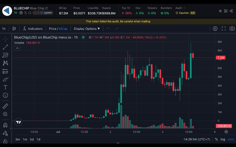 Daily Recap - 03/07/2025: SharpLink tăng mạnh kho bạc ETH, $INVEST, $SOHAM, $BLUECHIP dẫn đầu memecoin 4 BlueChip chart (Nguồn: MevX)