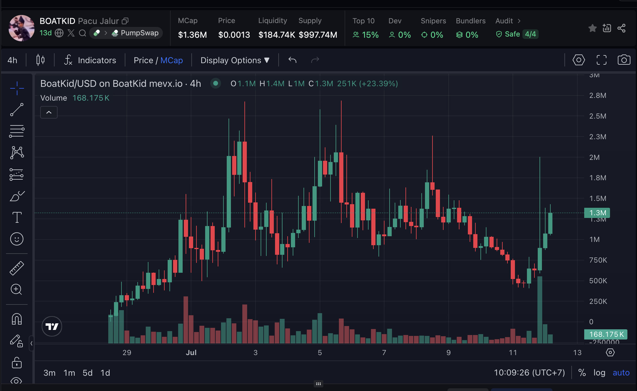 Daily Recap - 12/07/2025: Bitcoin cán mốc 118.780 USD, memecoin $RR và $POWELL gây chú ý 4 BoatKid chart (Nguồn: MevX)