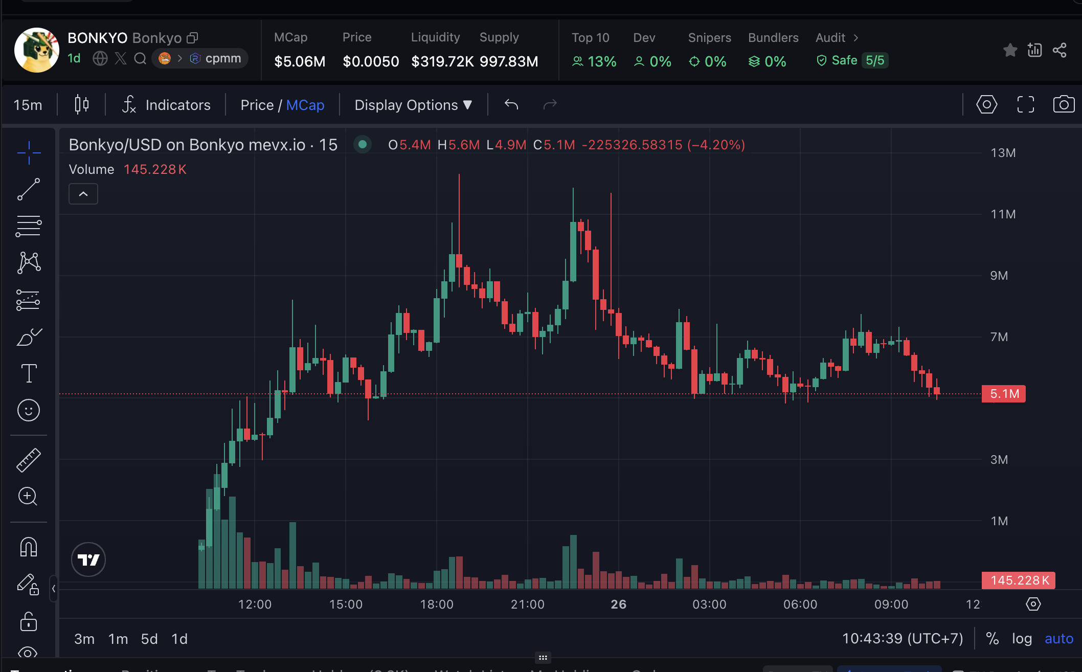 Daily Recap – 25/07/2025: Memecoin $LMEOW tăng vọt, $Jet2 và $CLICK bùng nổ cộng đồng 2 Bonkyo chart (Nguồn: MevX)