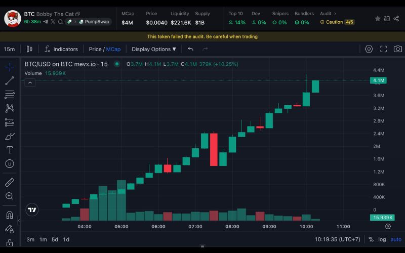 Daily Recap – 01/07/2025: Tổ chức lớn tiếp tục gom BTC, khối lượng giao dịch Memecoin trên Solana tăng mạnh 3 BTC chart (Nguồn: MevX)