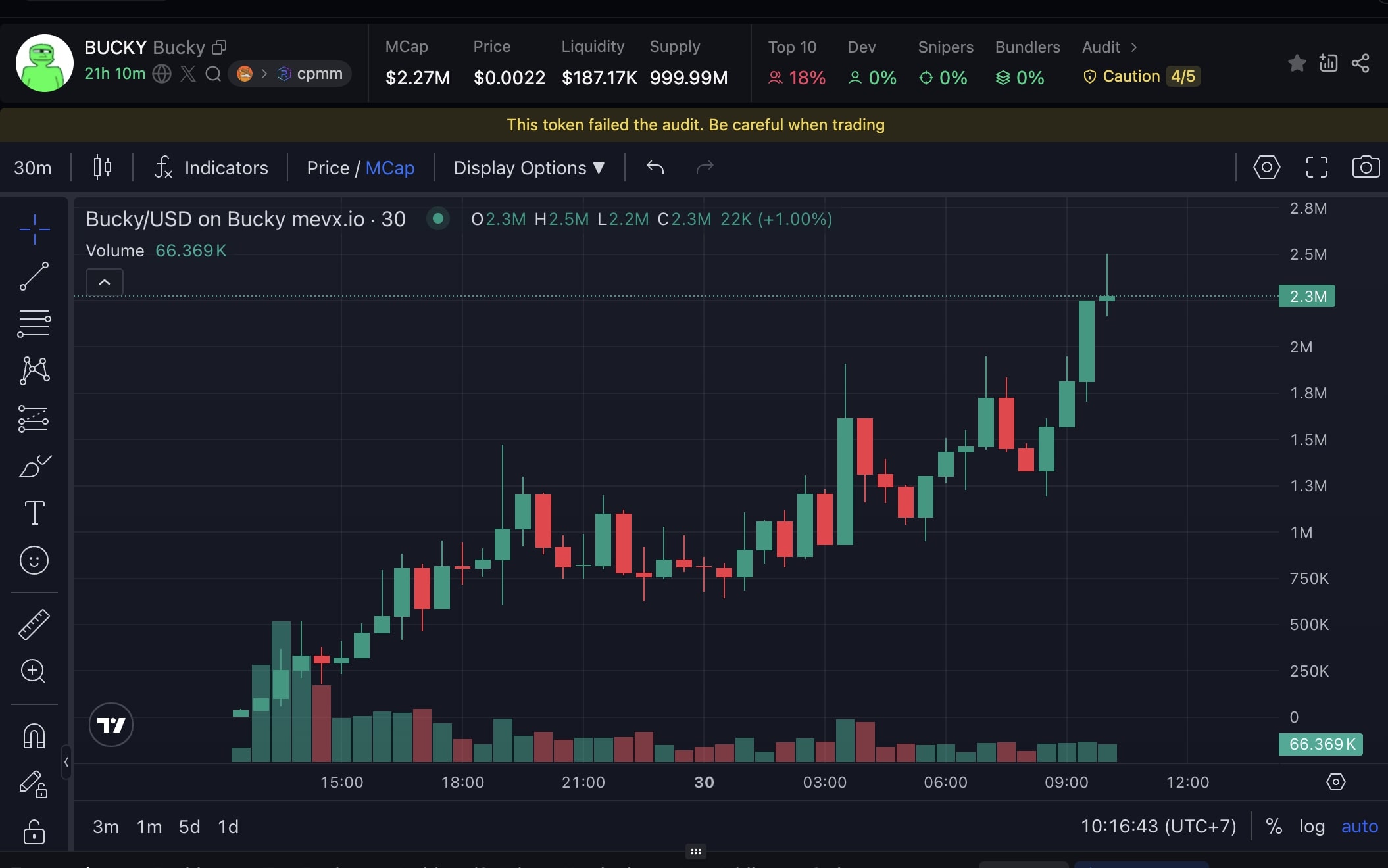 Daily Recap - 30/07/2025: Ethereum kỷ niệm 10 năm, doanh thu pump.fun lao dốc 80% 5 Bucky chart (Nguồn: MevX)