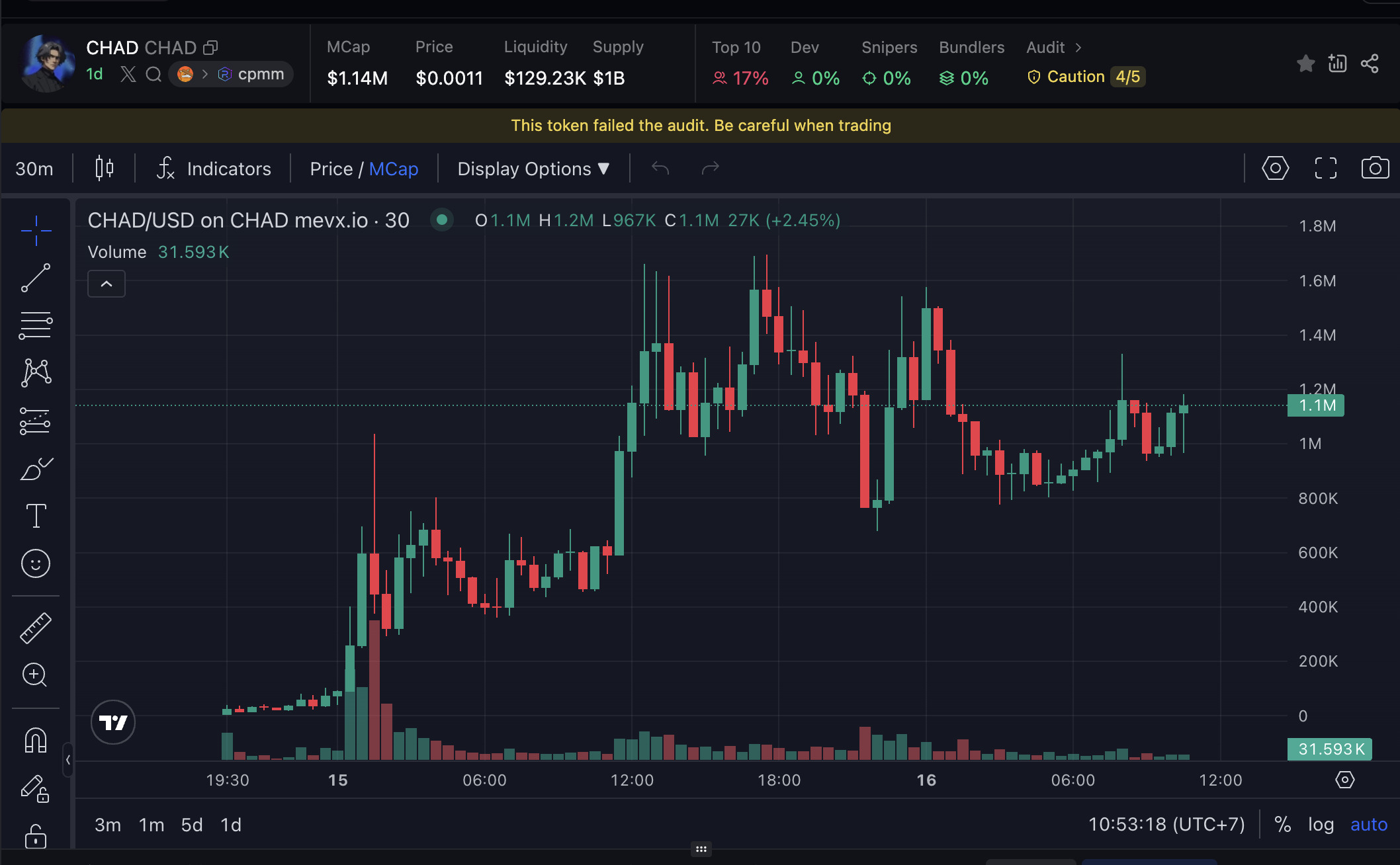 Daily Recap - 16/07/2025: Dòng tiền lớn đổ vào Bitcoin & Ethereum, $BONKA và $KIPPAH gây sốt 3 CHAD chart (Nguồn: MevX)