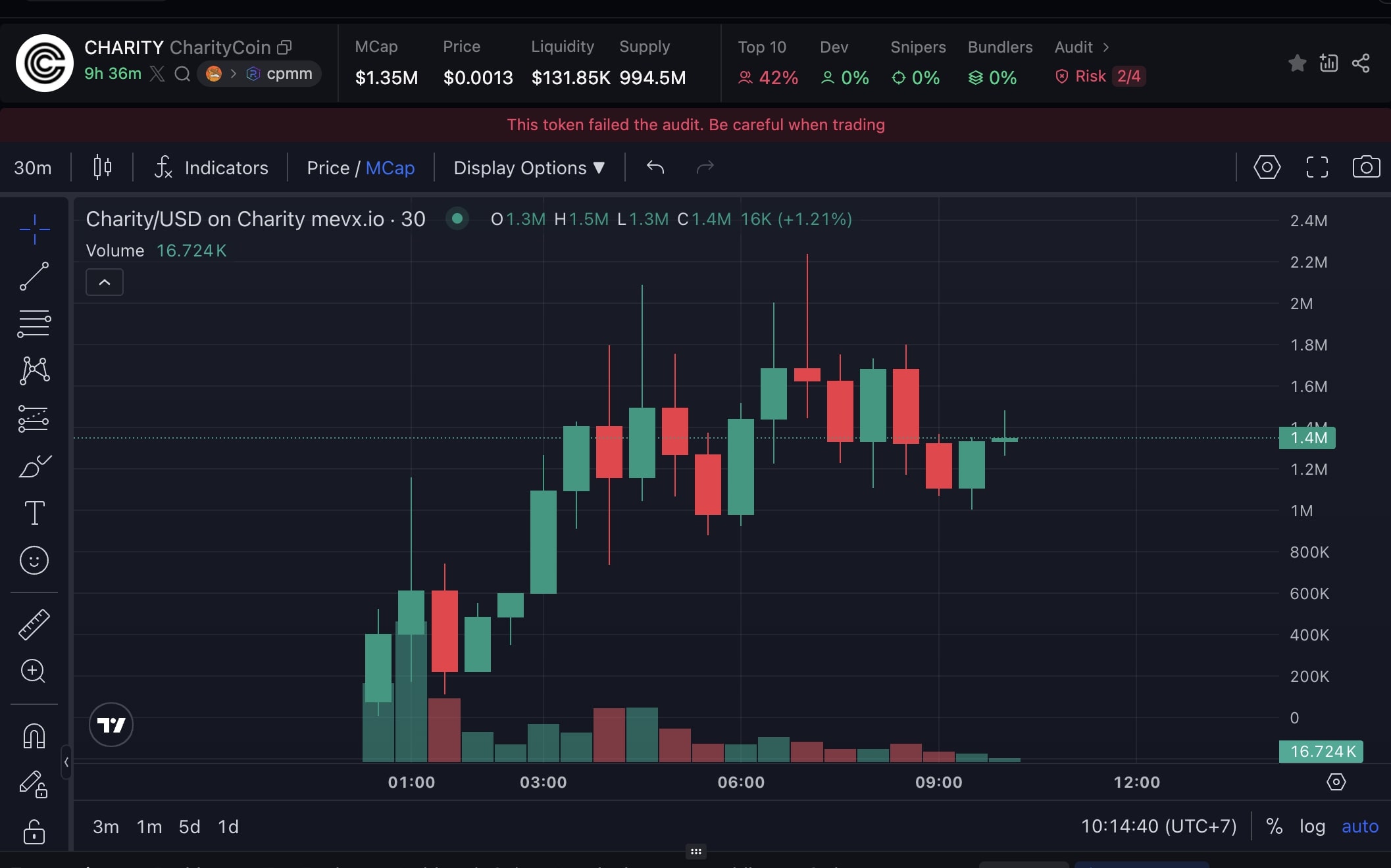 Daily Recap - 30/07/2025: Ethereum kỷ niệm 10 năm, doanh thu pump.fun lao dốc 80% 3 Charity chart (Nguồn: MevX)