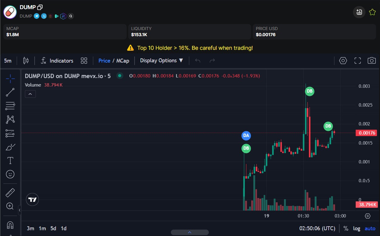 $DUMP: Memecoin công bằng với 80% nguồn cung khóa 3 $DUMP chart (Nguồn: MevX)