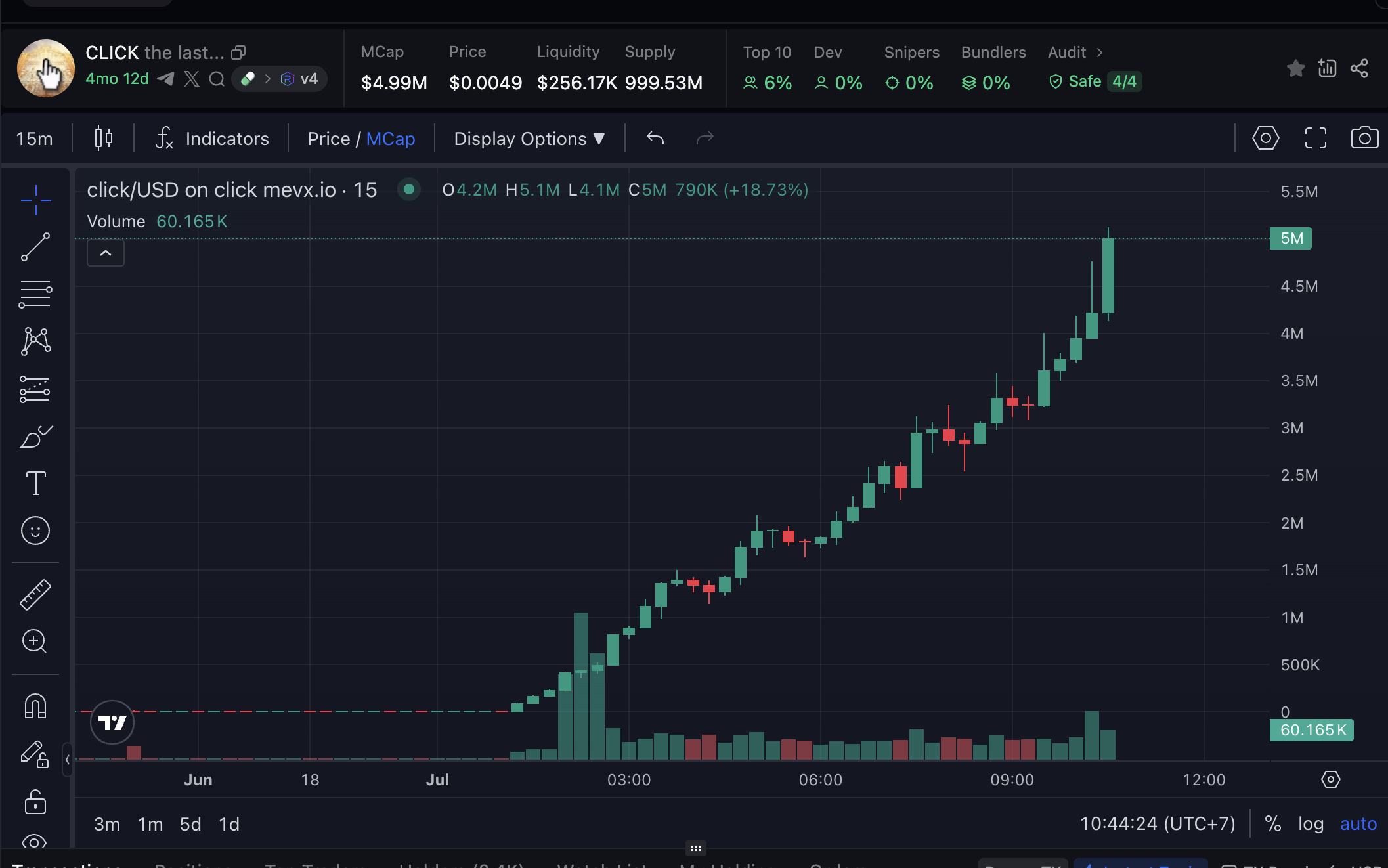 Daily Recap – 25/07/2025: Memecoin $LMEOW tăng vọt, $Jet2 và $CLICK bùng nổ cộng đồng 4 CLICK chart (Nguồn: MevX)