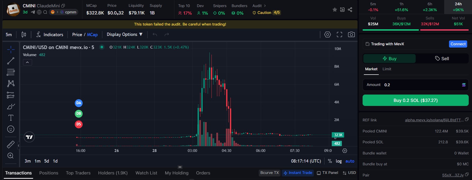 $CMINI: Câu chuyện Memecoin gốc AI từ tầm nhìn của Karpathy 5 $CMINI chart (Nguồn: MevX)