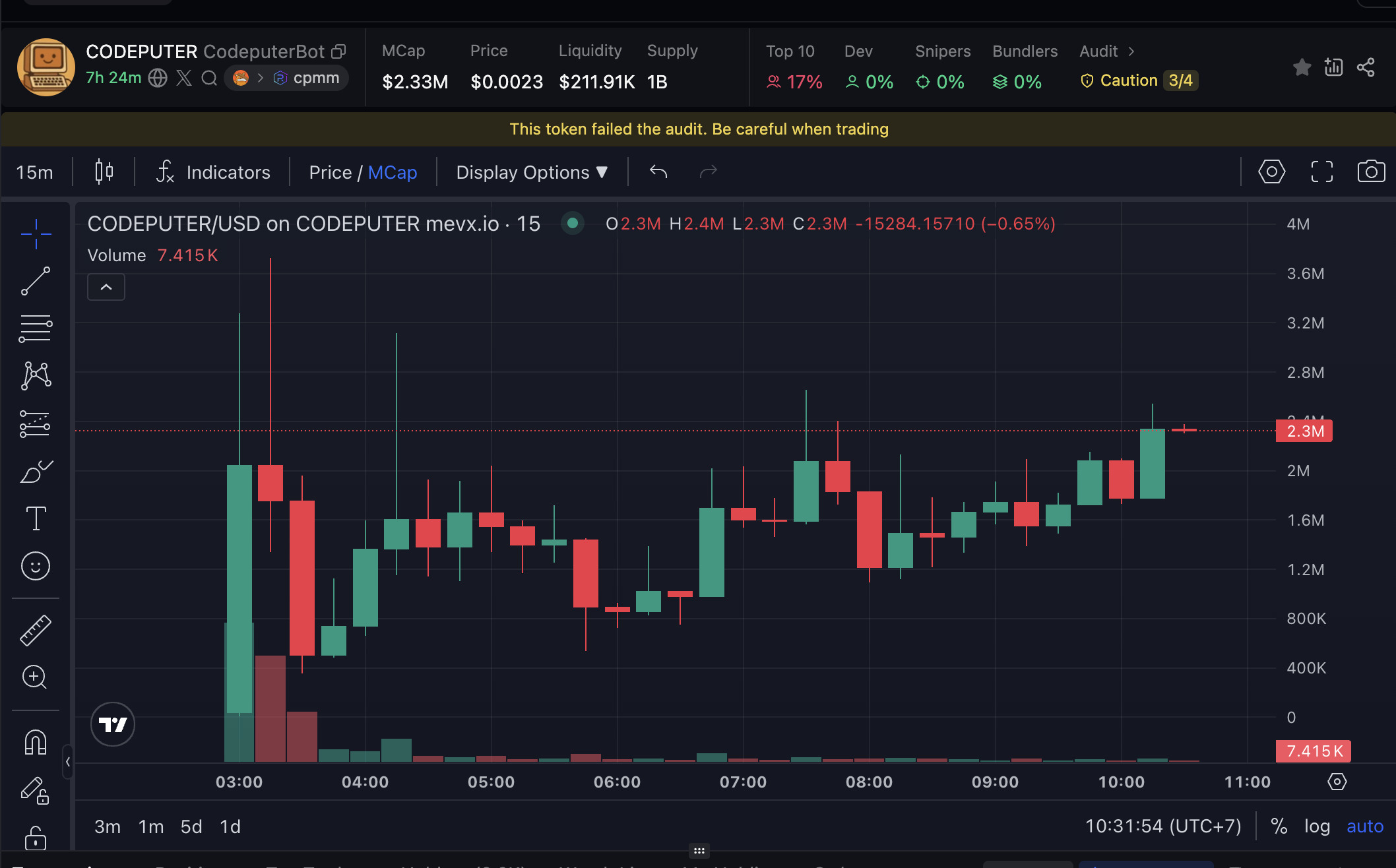 Daily Recap – 19/07/2025: GENIOUS Act chính thức được ký, $QCT, $CODEPUTER và $DUMP dẫn đầu xu hướng memecoin 4 CODEPUTER chart (Nguồn: MevX)