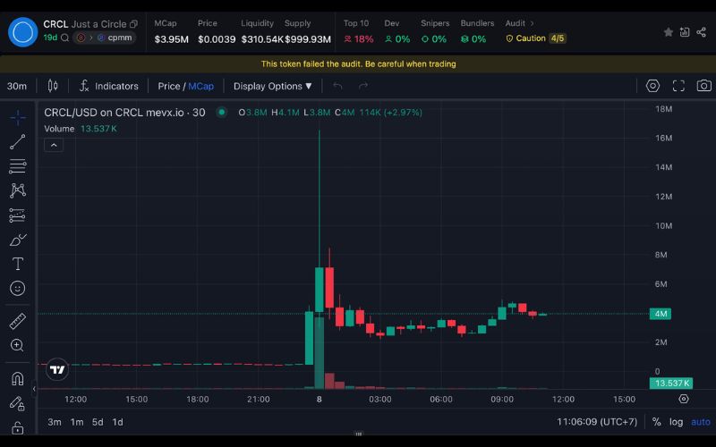 Daily Recap 08/07/2025: Các công ty tiếp tục tích lũy Bitcoin, Circle kiện $CRCL, tâm lý thị trường đi ngang 4 CRCL chart (Nguồn: MevX)