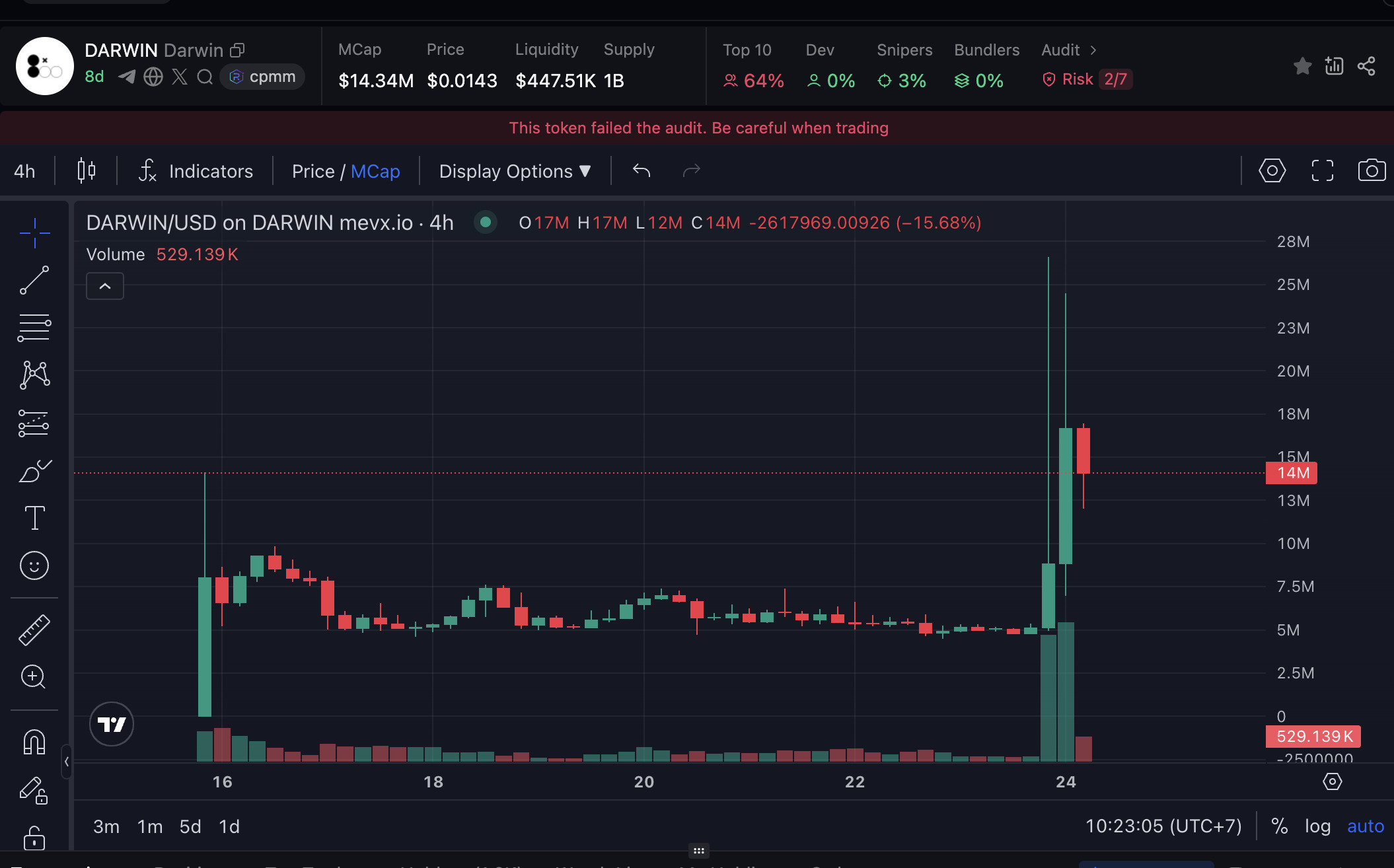 Daily Recap - 24/07/2025: World Liberty mua thêm ETH, $DARWIN đẩy mạnh hệ sinh thái AI 4 DARWIN chart (Nguồn: MevX)