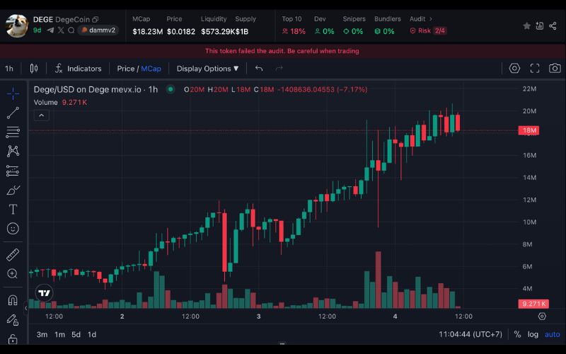Daily Recap – 04/07/2025: Bitcoin vượt 110.000 USD, $DEGE – $URANUS – $NIA dẫn đầu memecoin 2 DEGE chart (Nguồn: MevX)