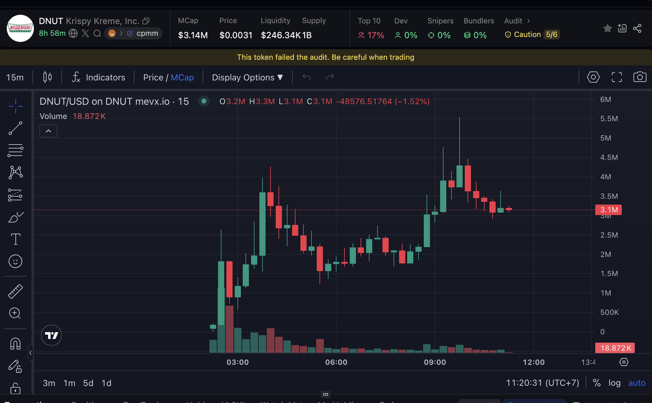 Daily Recap – 23/07/2025: Dòng tiền lớn đổ vào ETH, BTC và DOGE – Memecoin hệ Bonk tiếp tục đà tăng mạnh 3 DNUT chart (Nguồn: MevX)