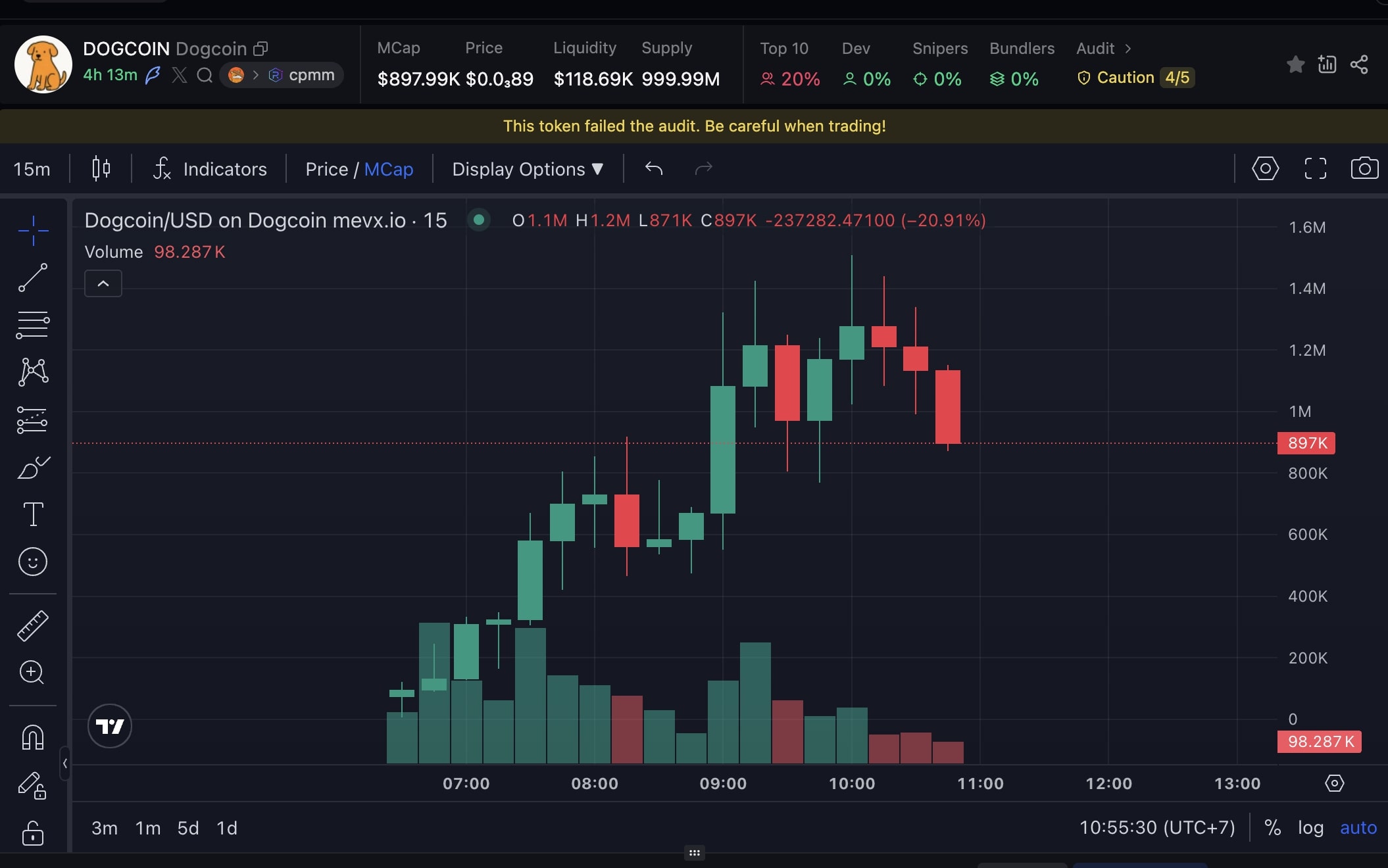 Daily Recap - 31/07/2025: Thị phần Letsbonkfun tăng 78%, Linea chuẩn bị Airdrop Token LINEA cho cộng đồng 8 Dogcoin chart (Nguồn: MevX)