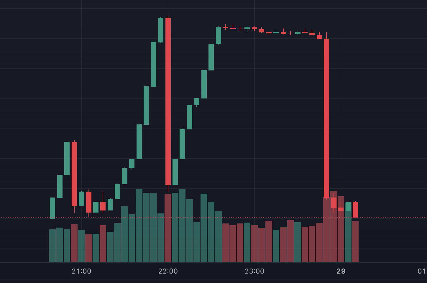 Top 5 mô hình biểu đồ dễ bị rug pull mà trader mới cần biết 4 Mô hình Double Pump (Nguồn: MevX)