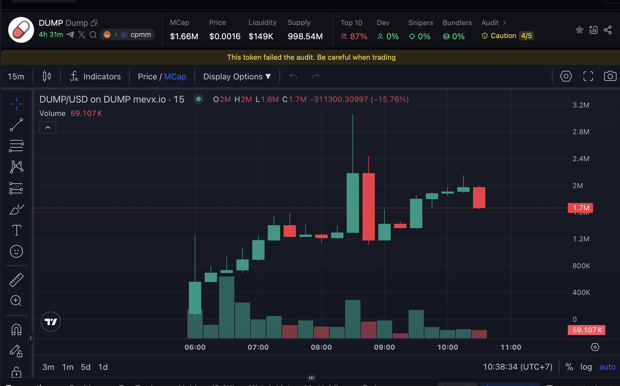 Daily Recap – 19/07/2025: GENIOUS Act chính thức được ký, $QCT, $CODEPUTER và $DUMP dẫn đầu xu hướng memecoin 3 DUMP chart (Nguồn: MevX)