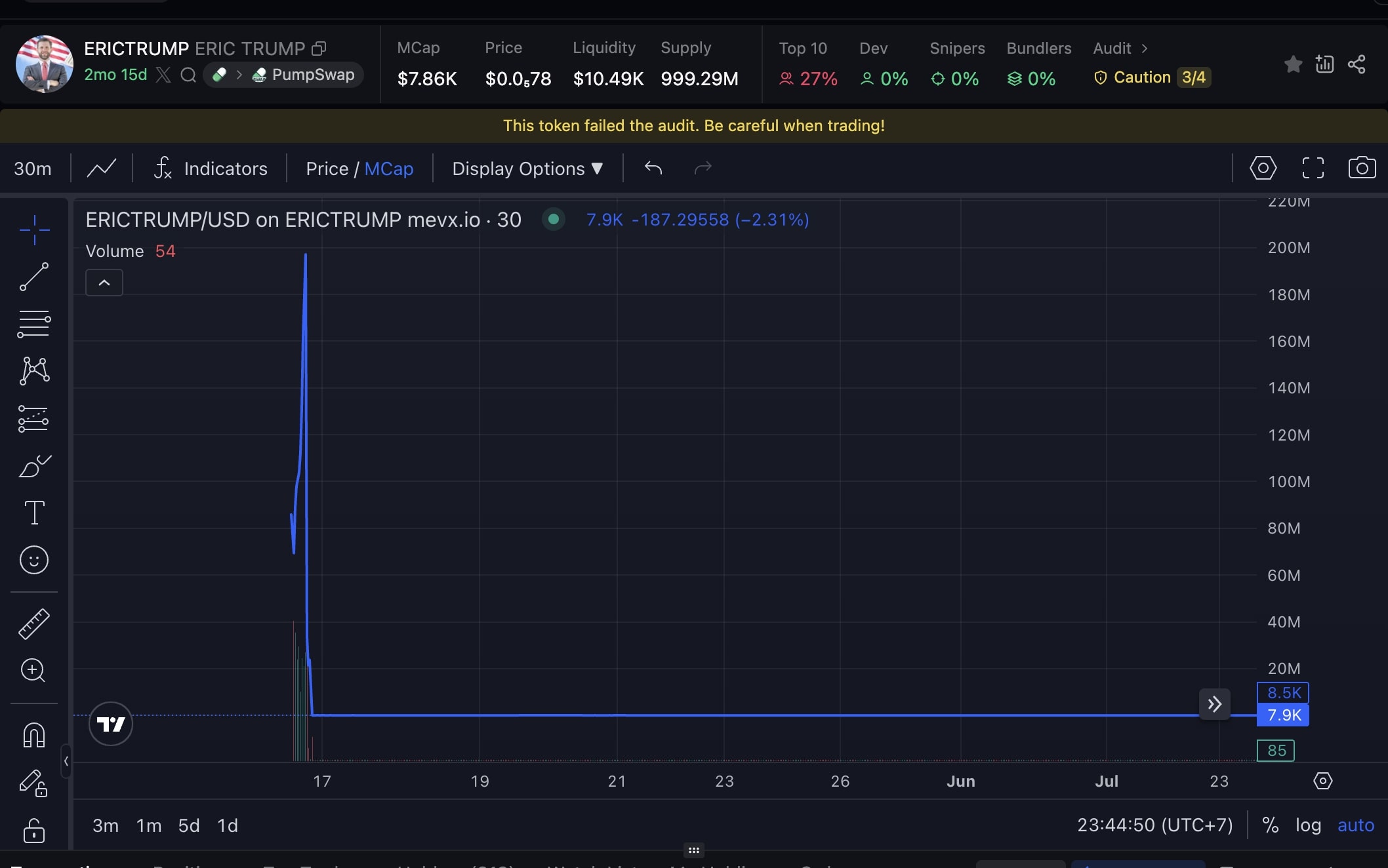 Eric Coin và cái giá của việc đầu tư theo người nổi tiếng 2 Eric Coin chart (Nguồn: MevX)